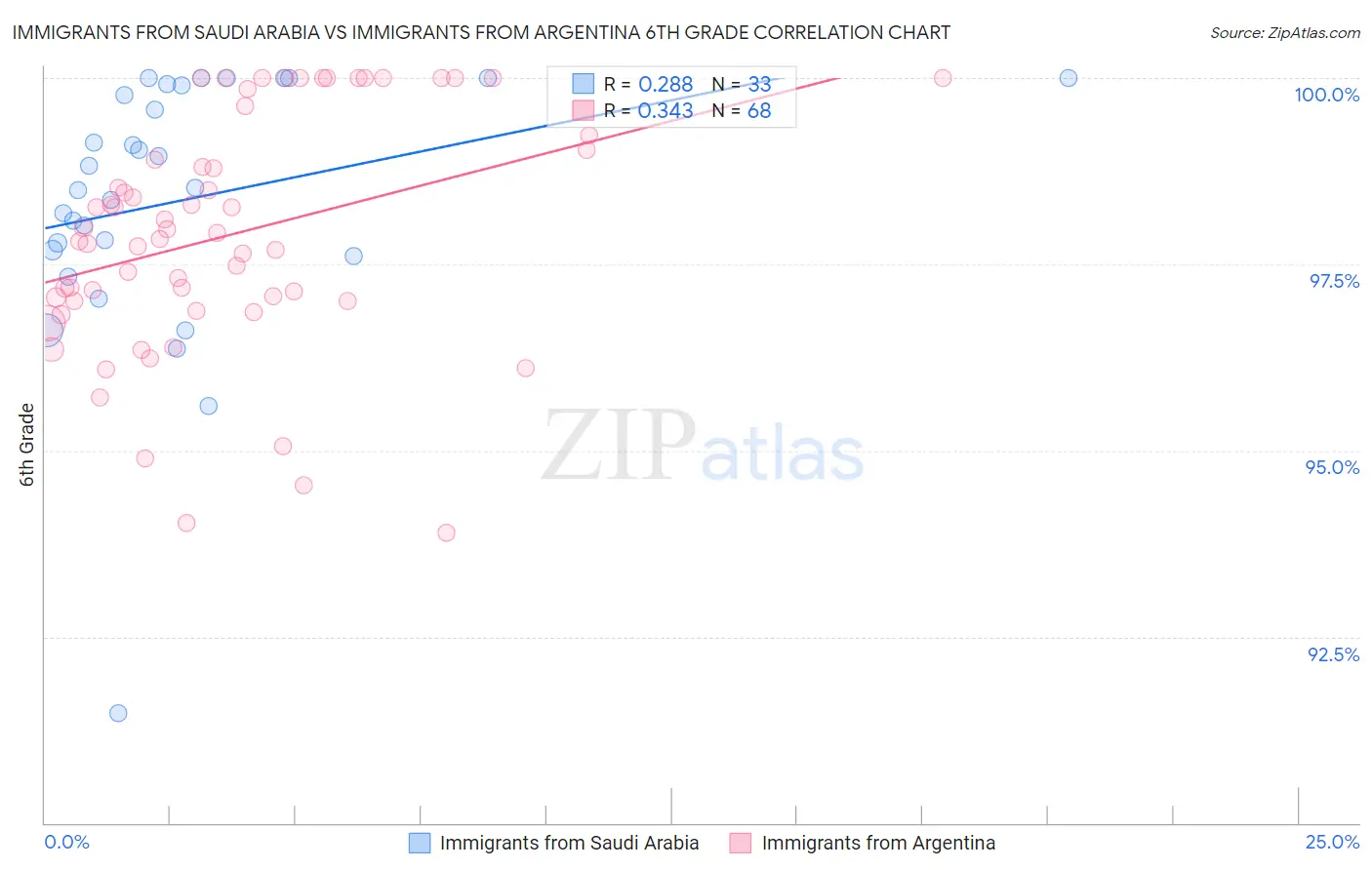 Immigrants from Saudi Arabia vs Immigrants from Argentina 6th Grade