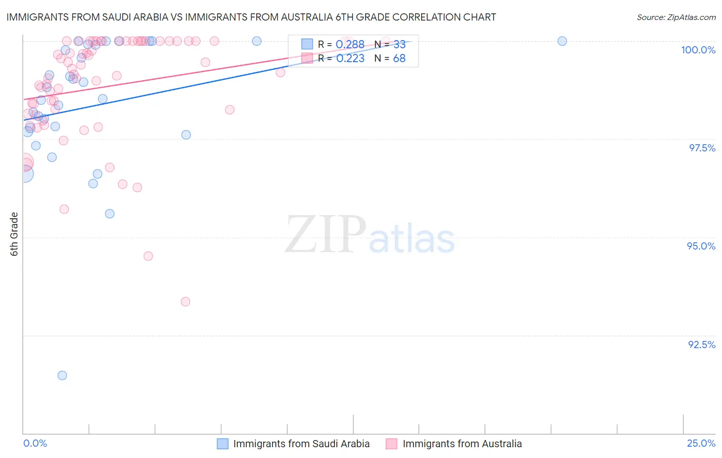 Immigrants from Saudi Arabia vs Immigrants from Australia 6th Grade