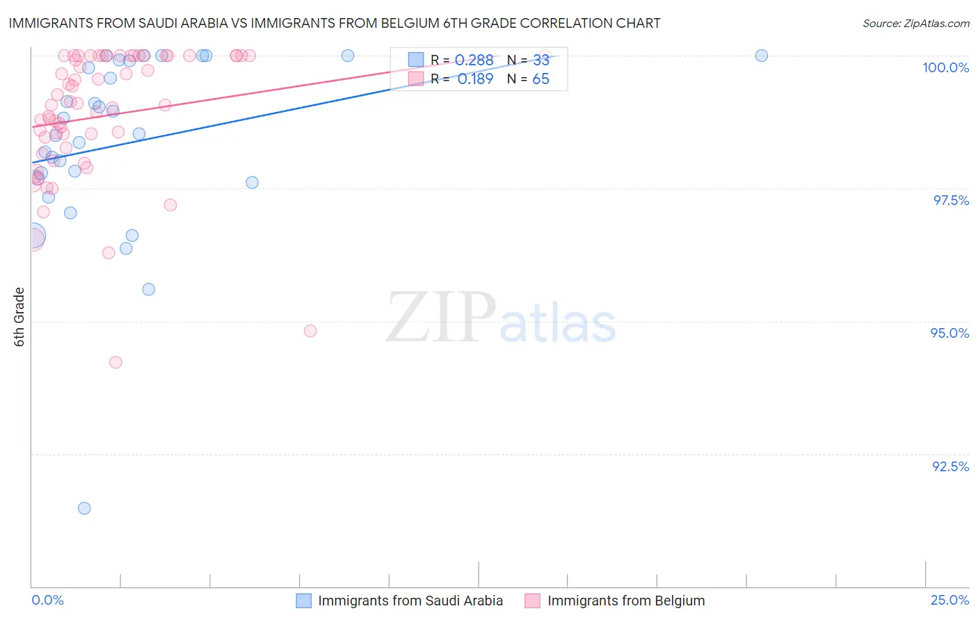 Immigrants from Saudi Arabia vs Immigrants from Belgium 6th Grade