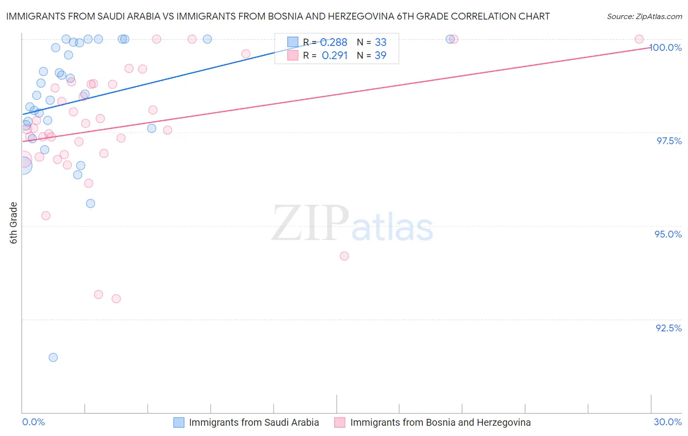 Immigrants from Saudi Arabia vs Immigrants from Bosnia and Herzegovina 6th Grade