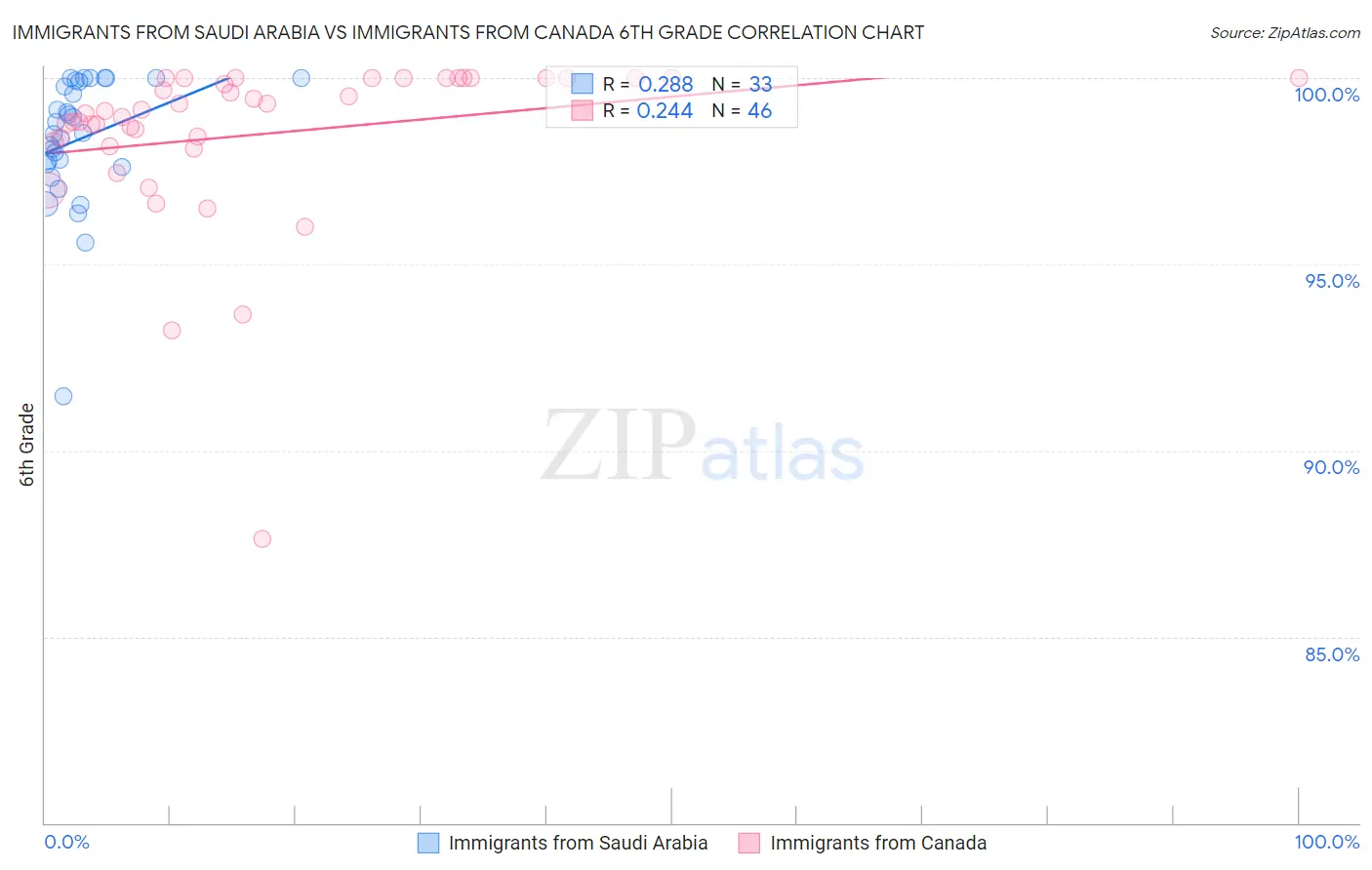 Immigrants from Saudi Arabia vs Immigrants from Canada 6th Grade