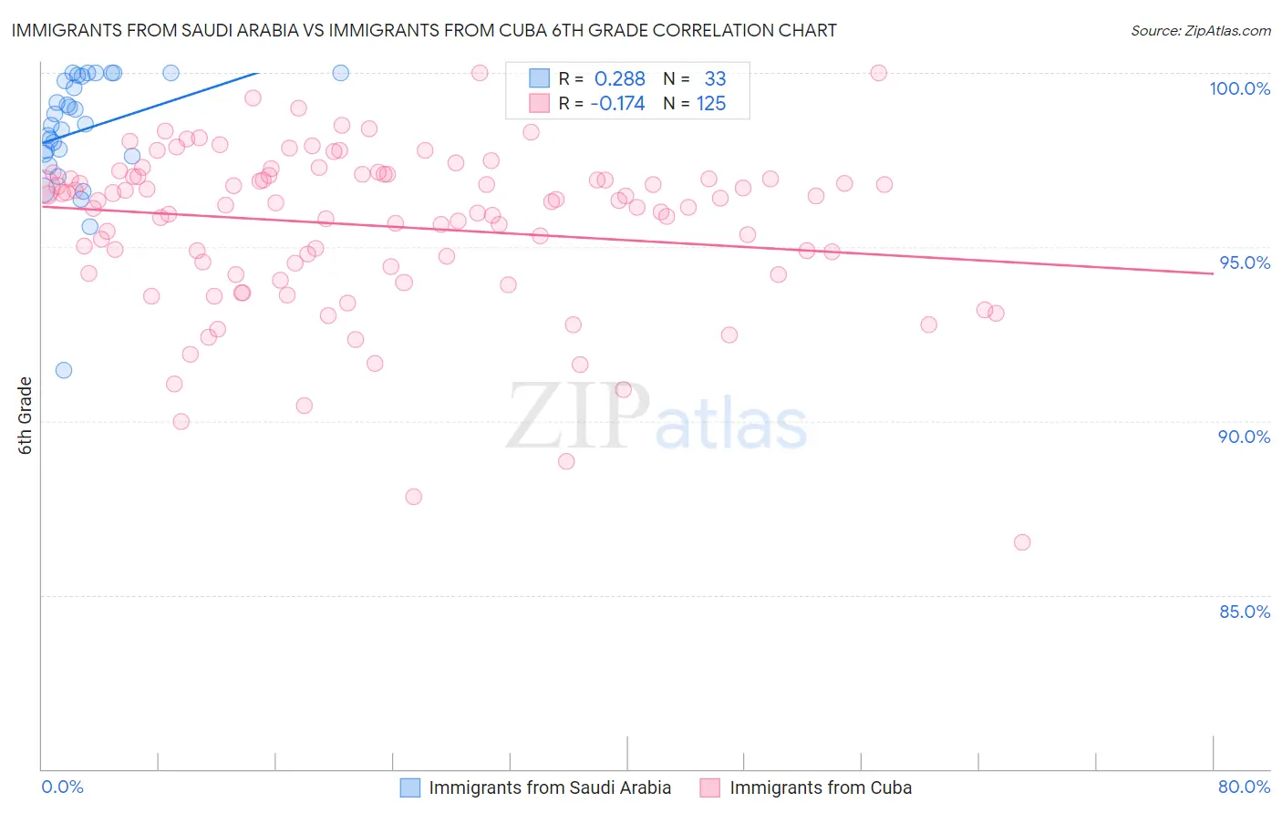 Immigrants from Saudi Arabia vs Immigrants from Cuba 6th Grade