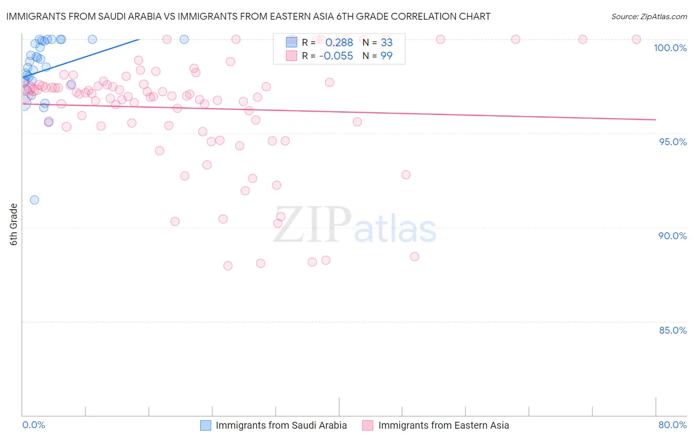 Immigrants from Saudi Arabia vs Immigrants from Eastern Asia 6th Grade