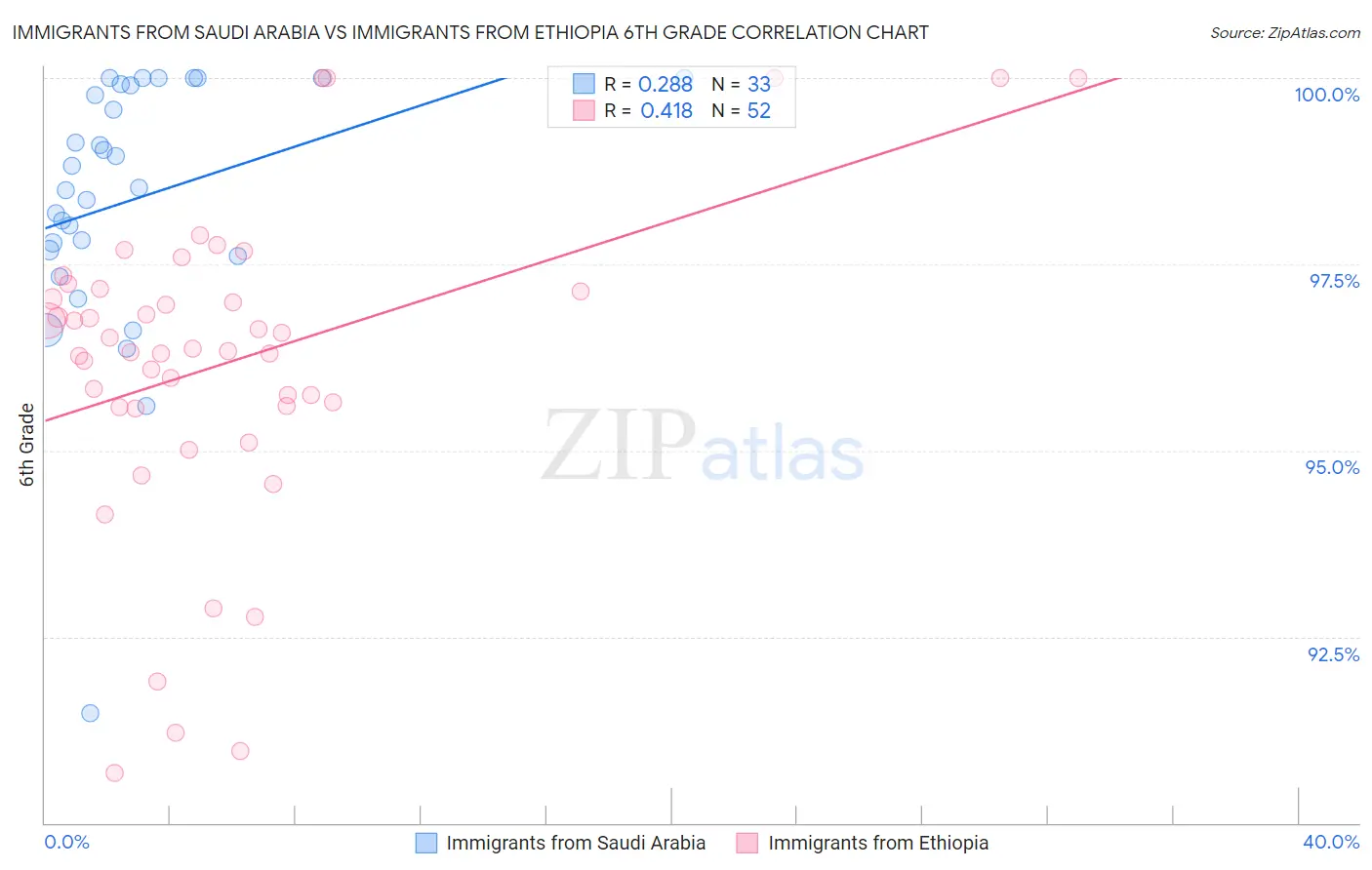 Immigrants from Saudi Arabia vs Immigrants from Ethiopia 6th Grade