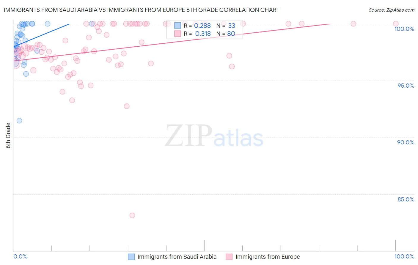 Immigrants from Saudi Arabia vs Immigrants from Europe 6th Grade