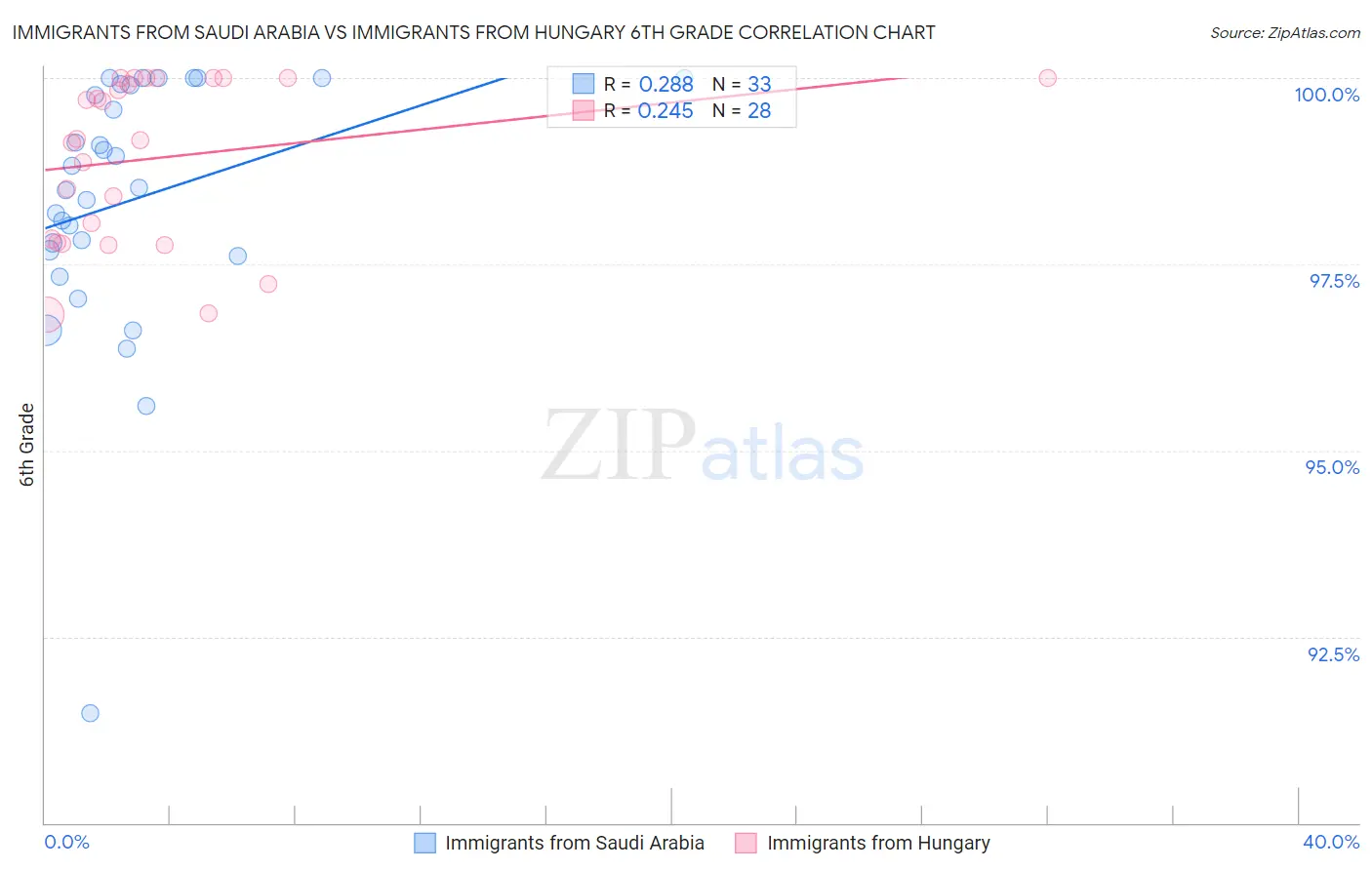 Immigrants from Saudi Arabia vs Immigrants from Hungary 6th Grade