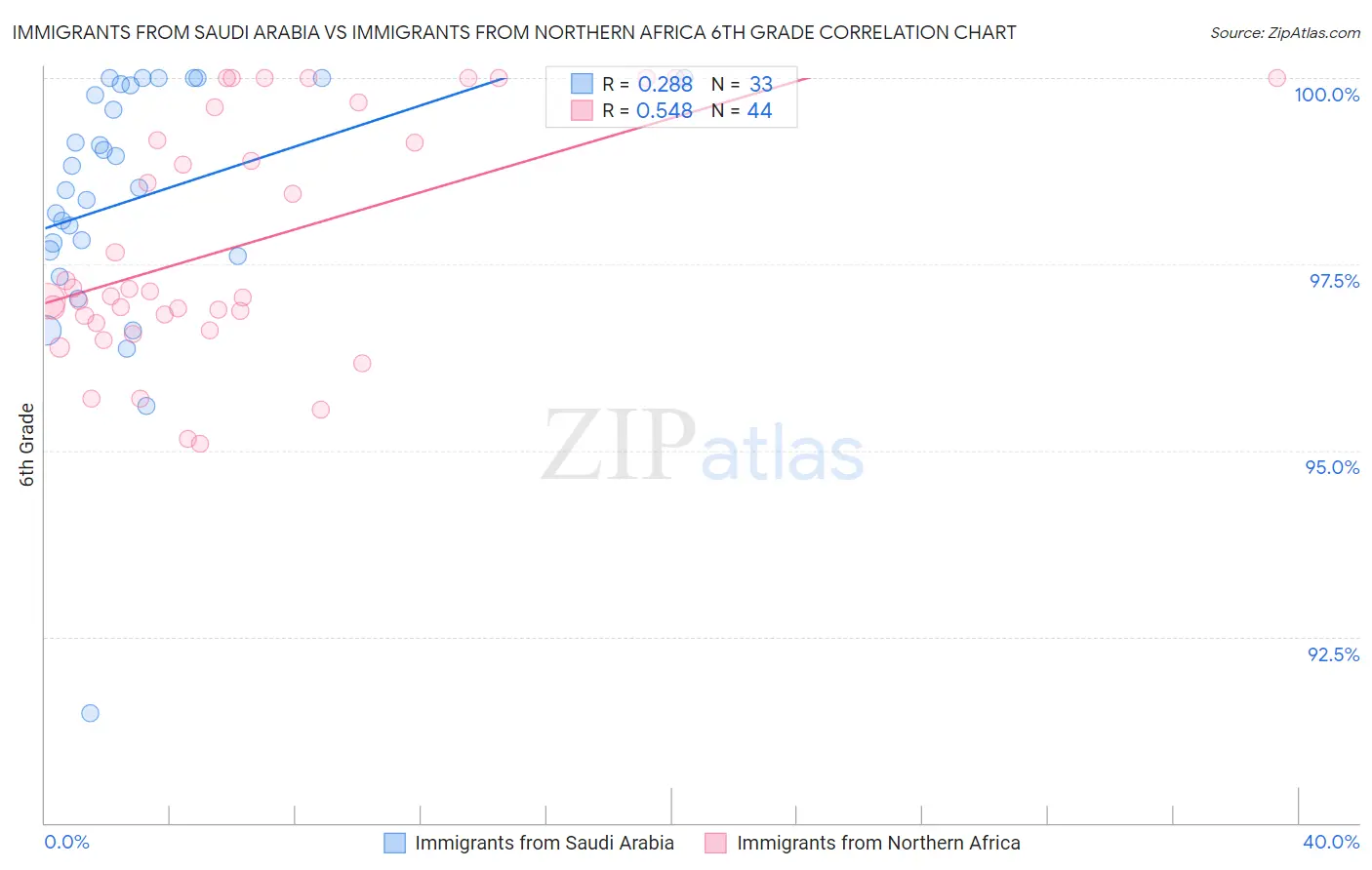 Immigrants from Saudi Arabia vs Immigrants from Northern Africa 6th Grade