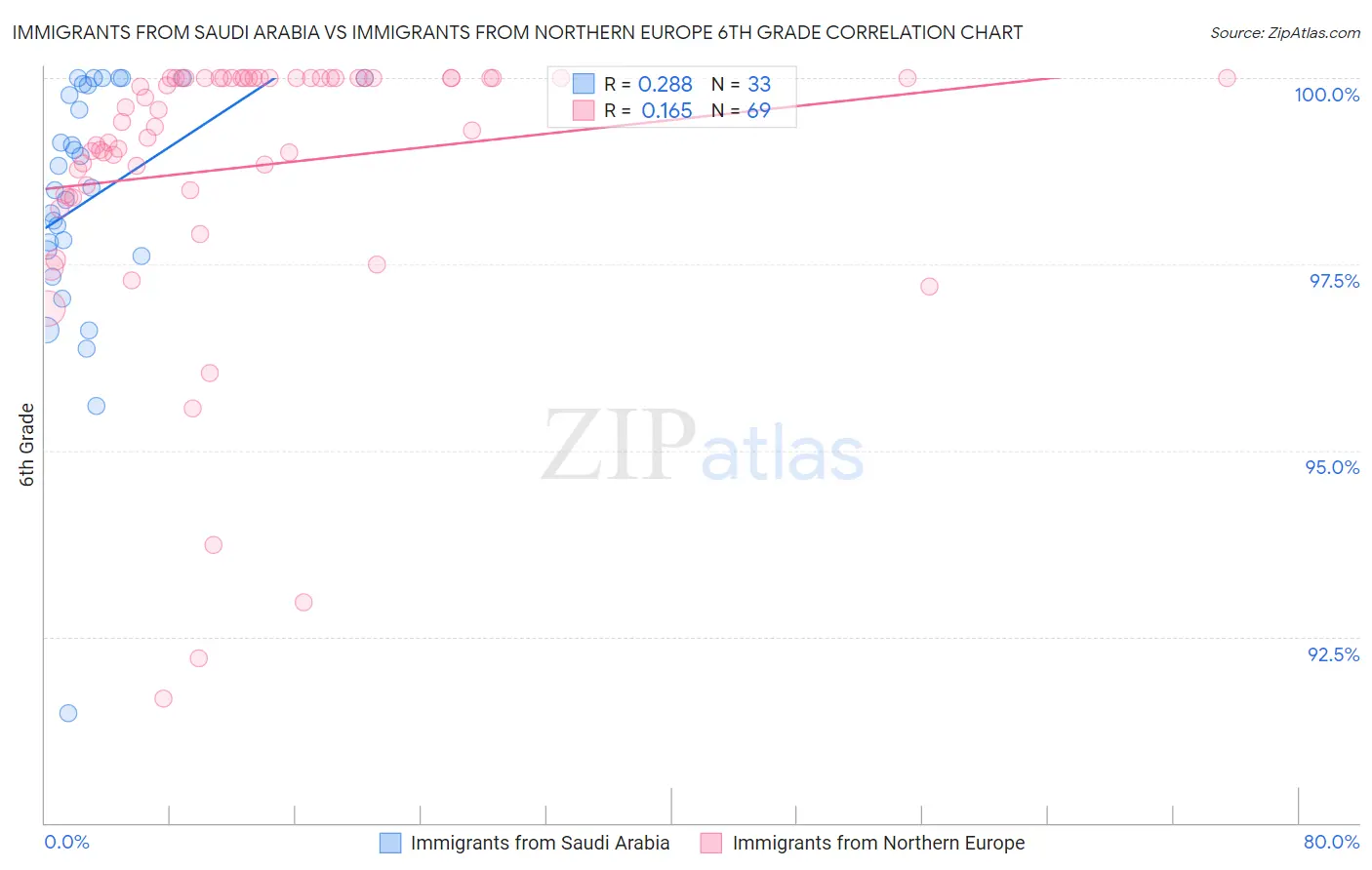 Immigrants from Saudi Arabia vs Immigrants from Northern Europe 6th Grade