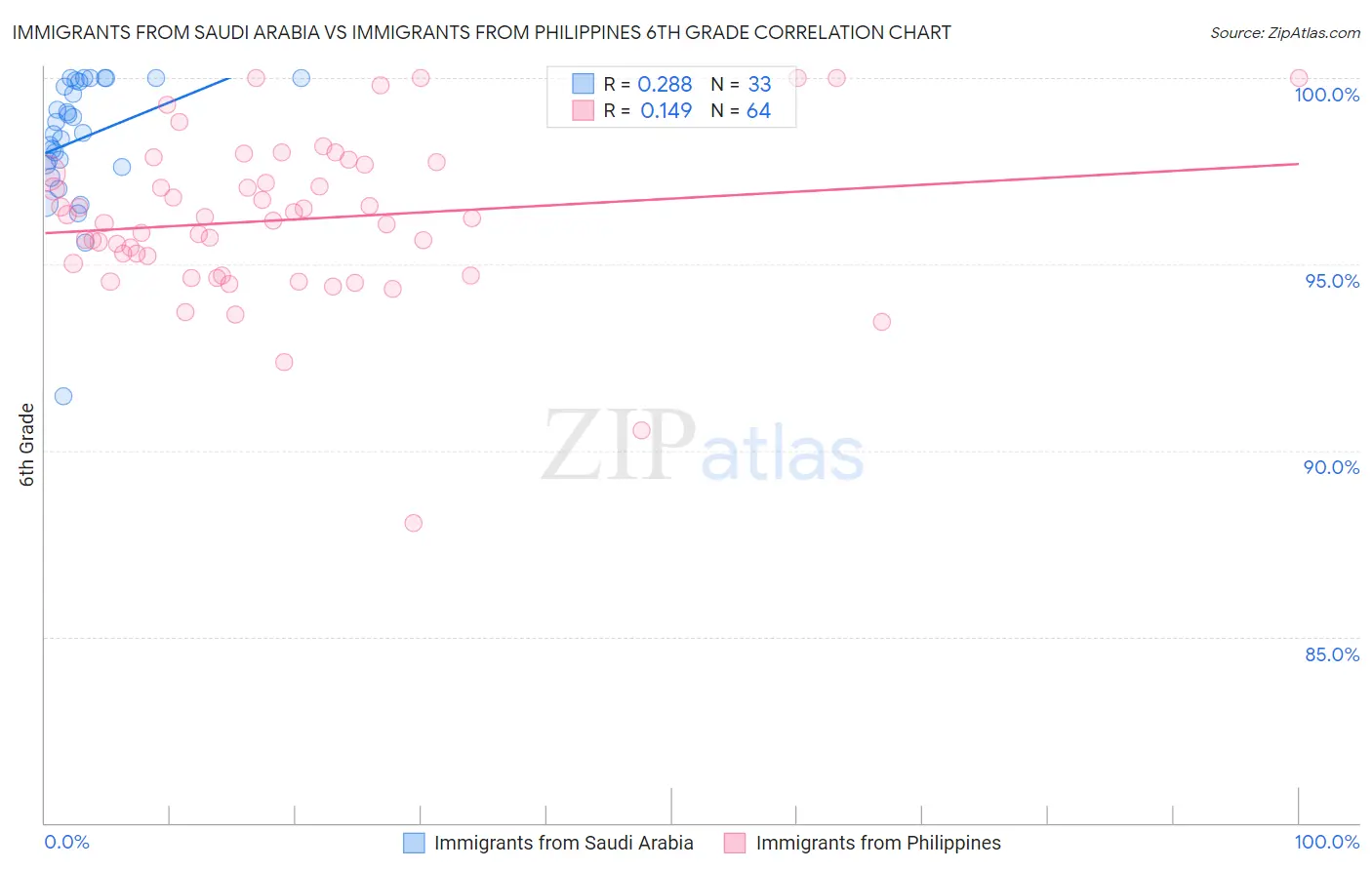 Immigrants from Saudi Arabia vs Immigrants from Philippines 6th Grade