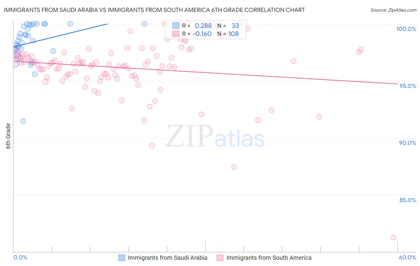 Immigrants from Saudi Arabia vs Immigrants from South America 6th Grade