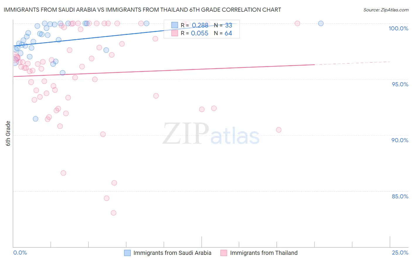 Immigrants from Saudi Arabia vs Immigrants from Thailand 6th Grade