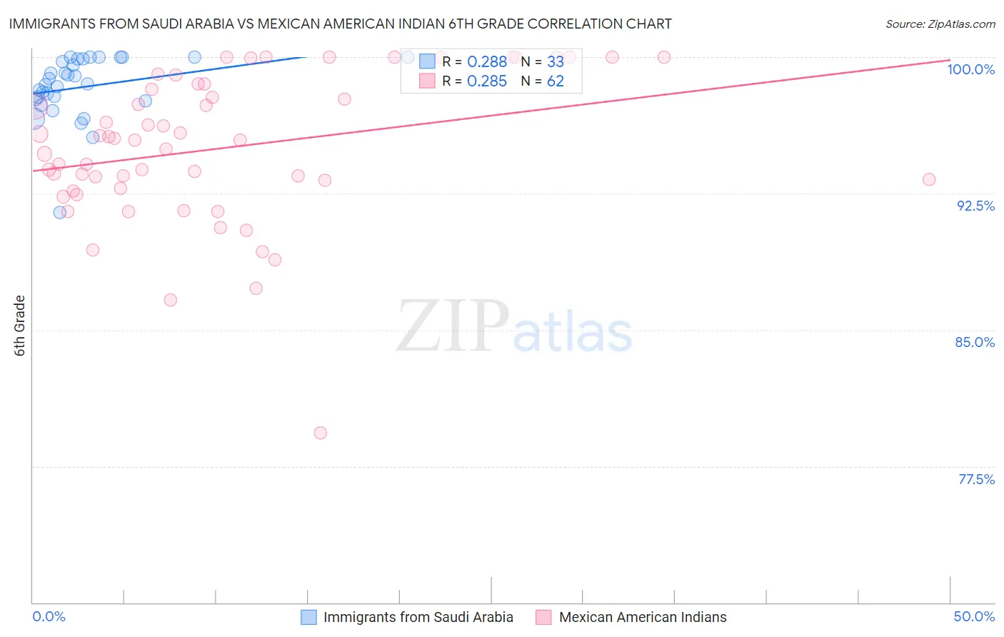 Immigrants from Saudi Arabia vs Mexican American Indian 6th Grade