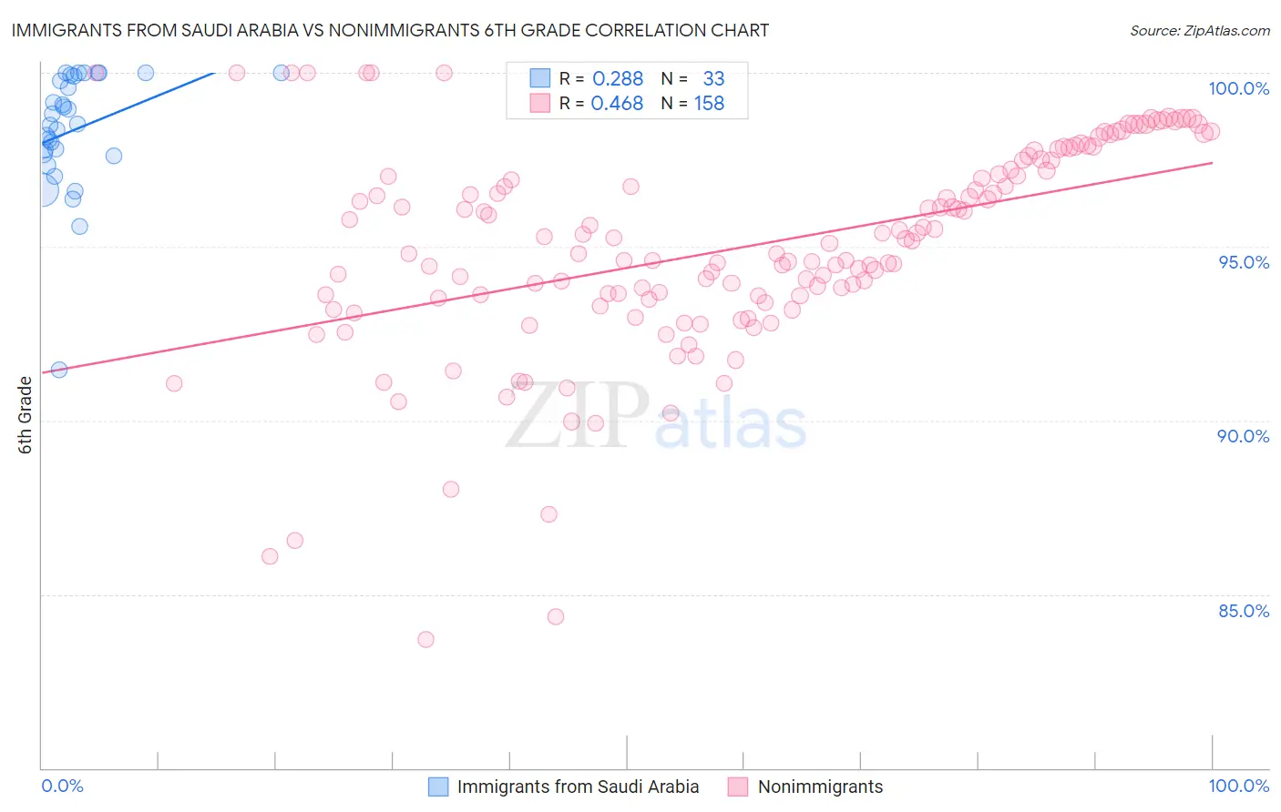 Immigrants from Saudi Arabia vs Nonimmigrants 6th Grade