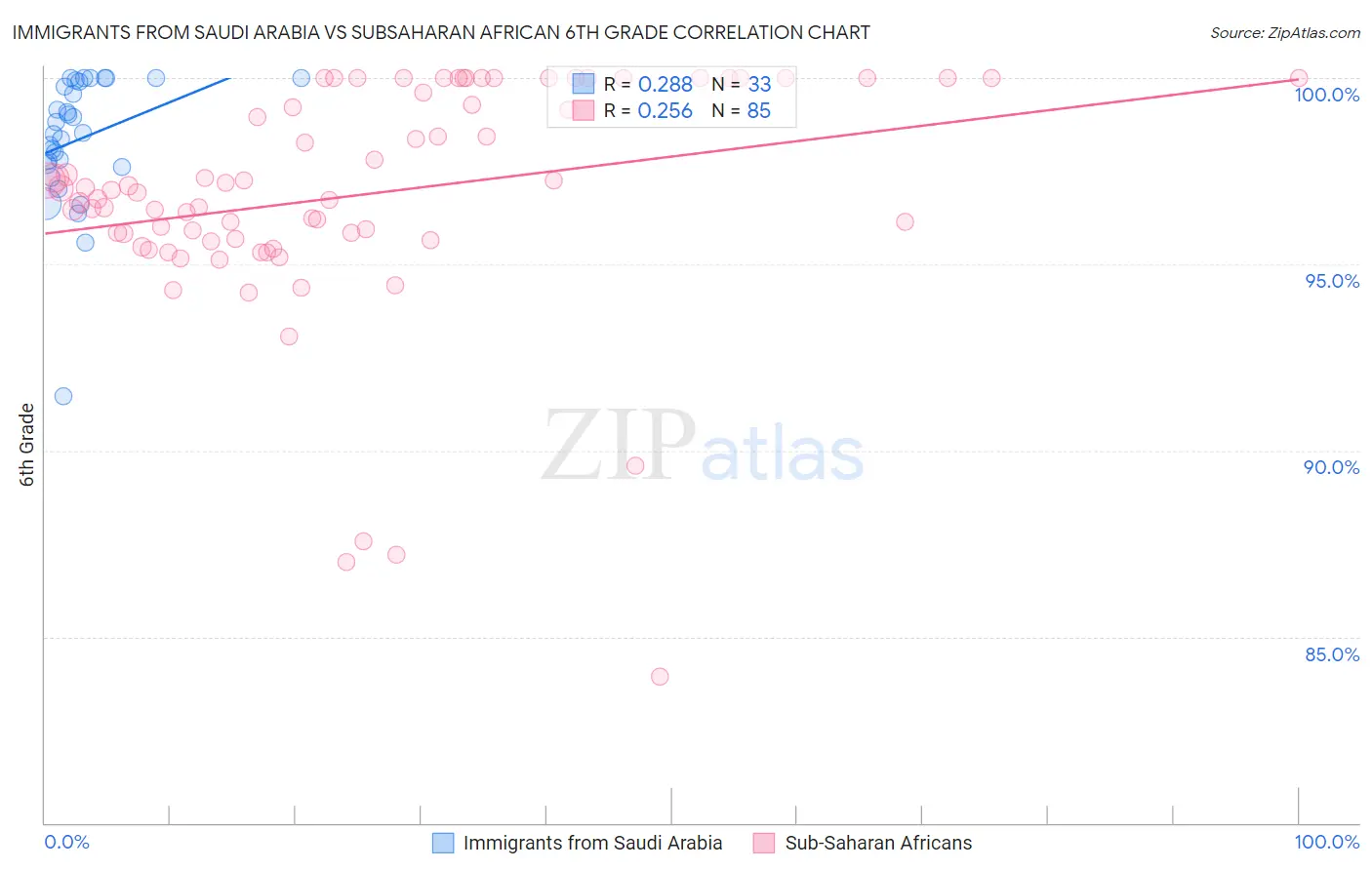 Immigrants from Saudi Arabia vs Subsaharan African 6th Grade