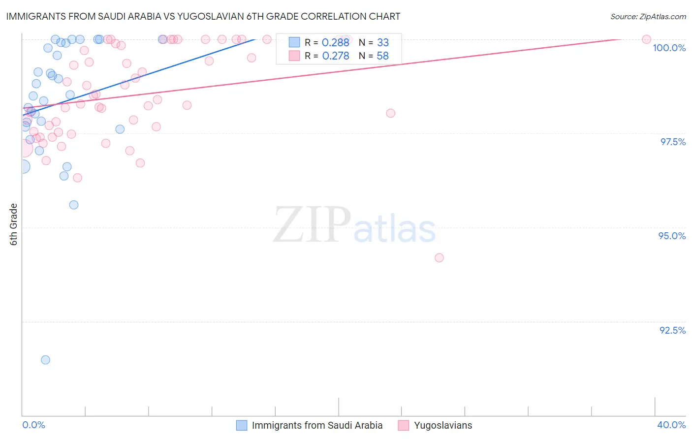Immigrants from Saudi Arabia vs Yugoslavian 6th Grade