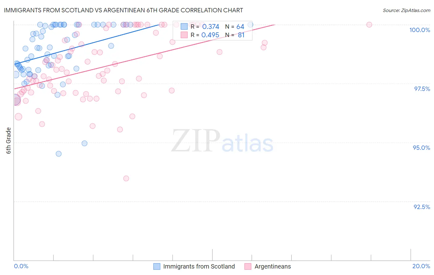 Immigrants from Scotland vs Argentinean 6th Grade