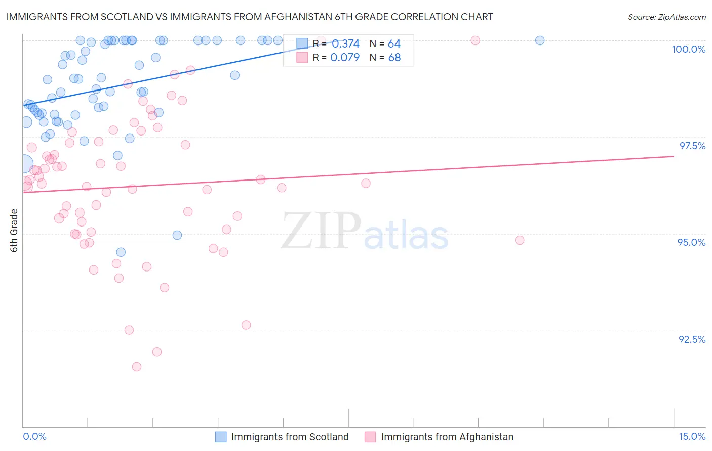Immigrants from Scotland vs Immigrants from Afghanistan 6th Grade
