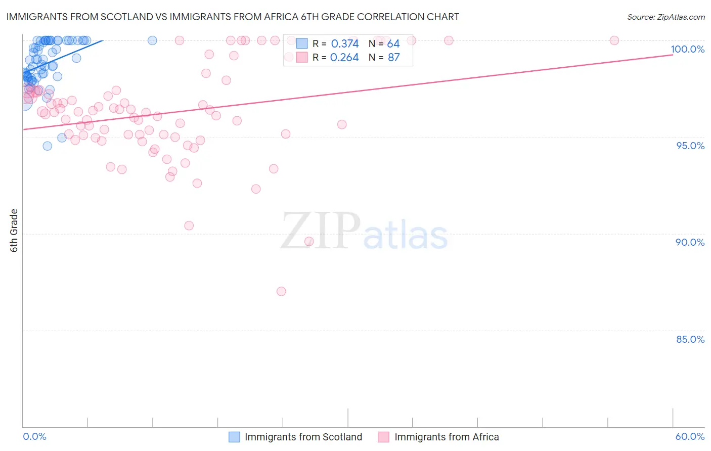 Immigrants from Scotland vs Immigrants from Africa 6th Grade