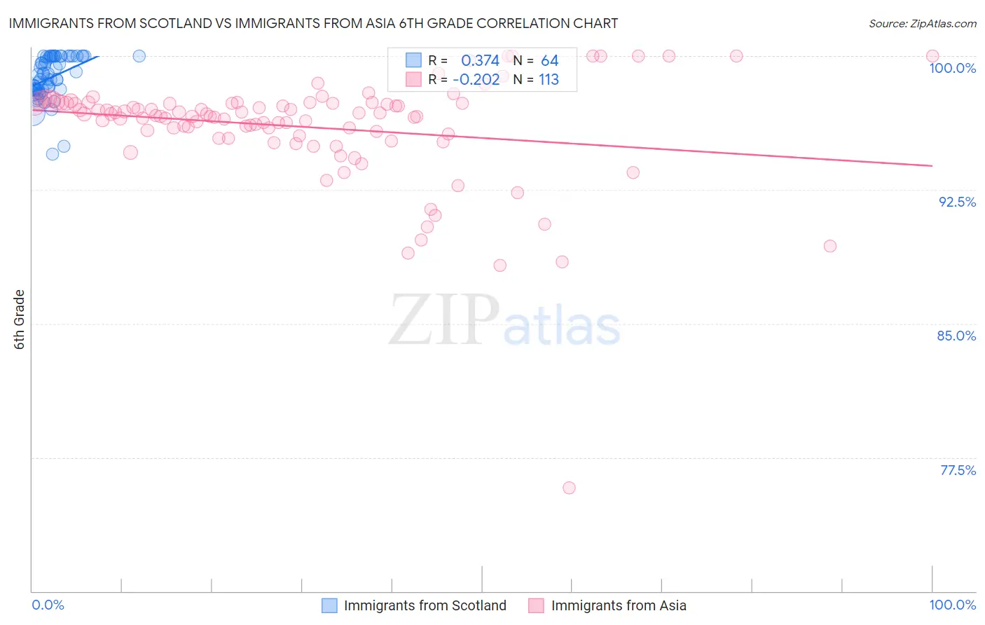 Immigrants from Scotland vs Immigrants from Asia 6th Grade