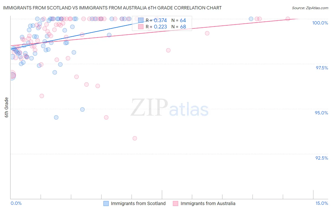 Immigrants from Scotland vs Immigrants from Australia 6th Grade