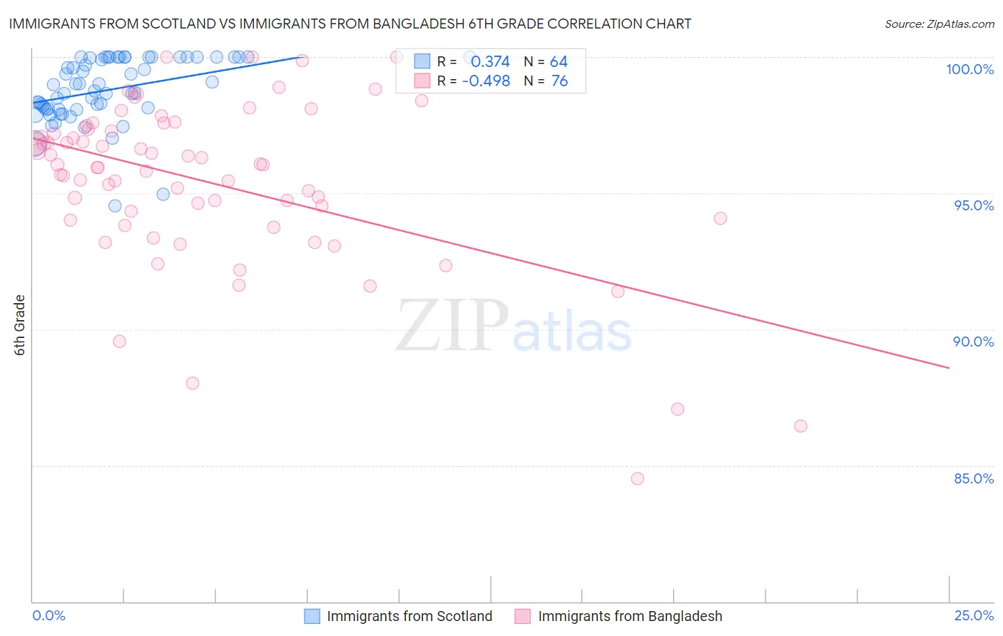 Immigrants from Scotland vs Immigrants from Bangladesh 6th Grade
