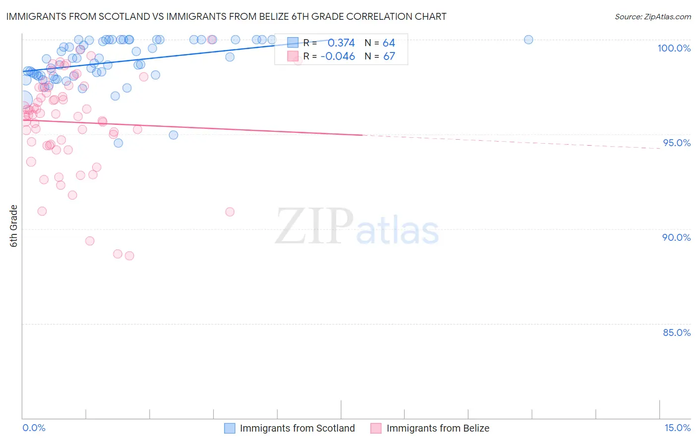 Immigrants from Scotland vs Immigrants from Belize 6th Grade