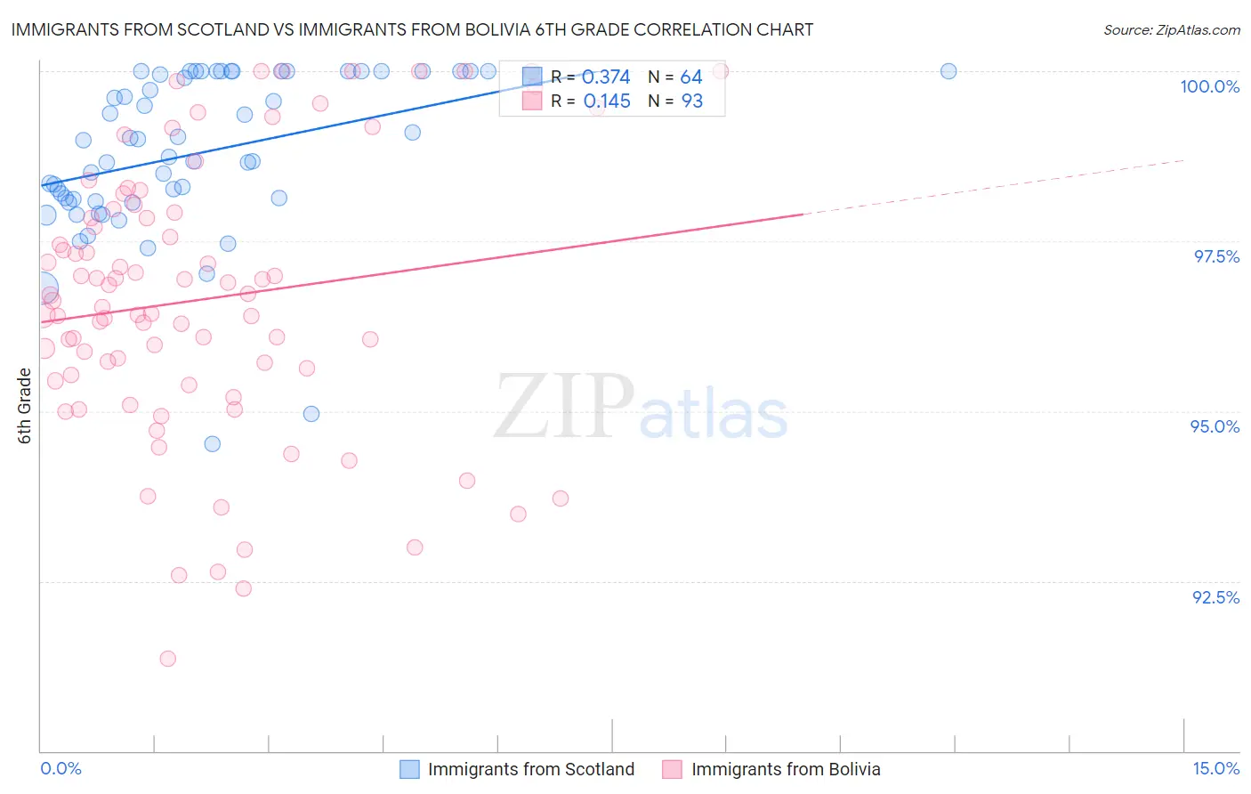 Immigrants from Scotland vs Immigrants from Bolivia 6th Grade