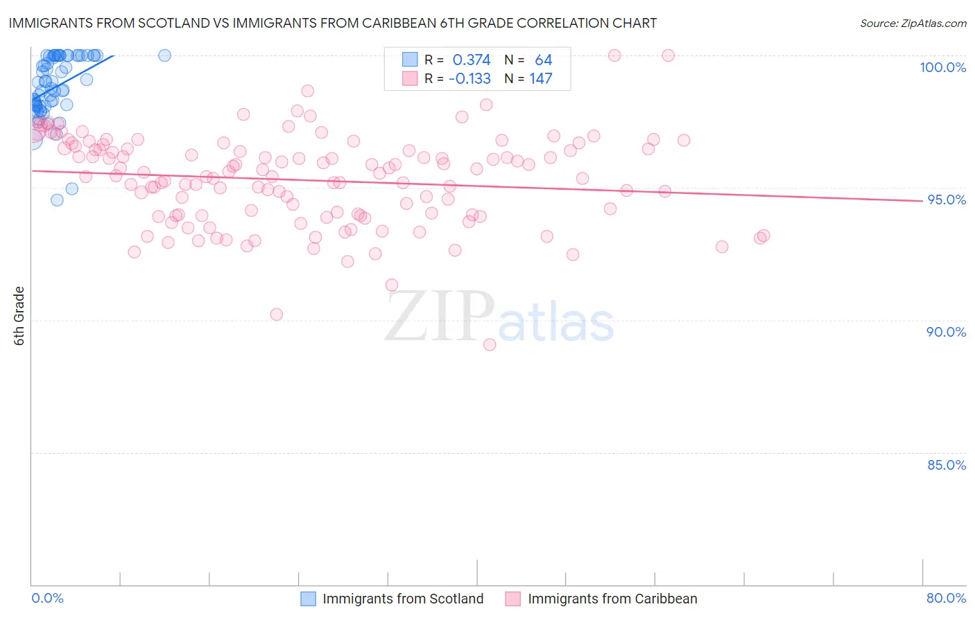 Immigrants from Scotland vs Immigrants from Caribbean 6th Grade