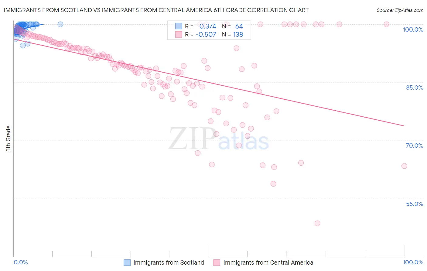 Immigrants from Scotland vs Immigrants from Central America 6th Grade