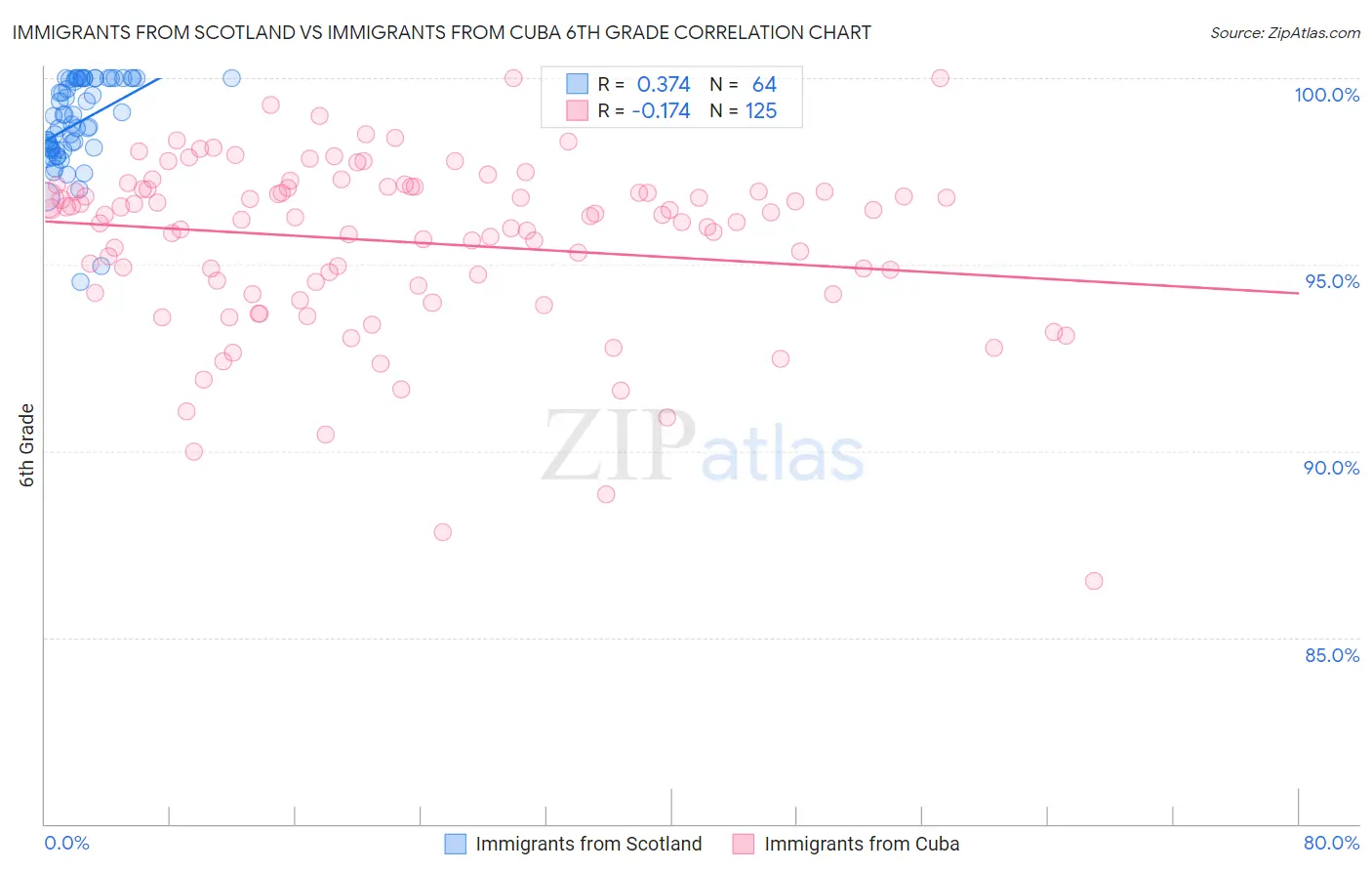Immigrants from Scotland vs Immigrants from Cuba 6th Grade