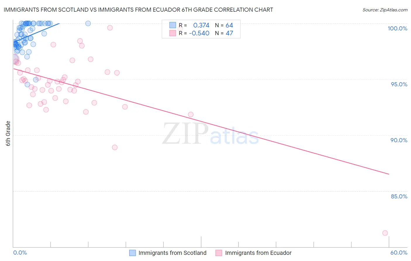 Immigrants from Scotland vs Immigrants from Ecuador 6th Grade