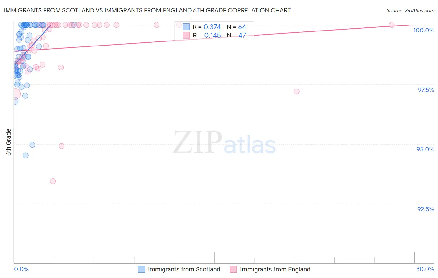 Immigrants from Scotland vs Immigrants from England 6th Grade
