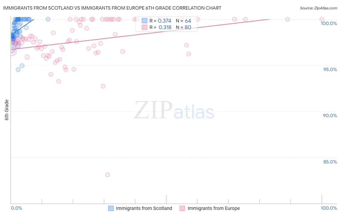 Immigrants from Scotland vs Immigrants from Europe 6th Grade