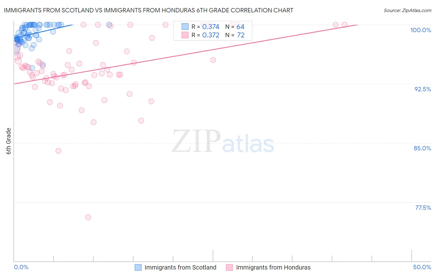 Immigrants from Scotland vs Immigrants from Honduras 6th Grade