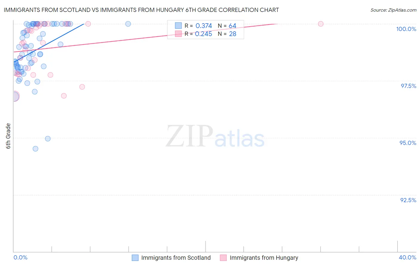 Immigrants from Scotland vs Immigrants from Hungary 6th Grade