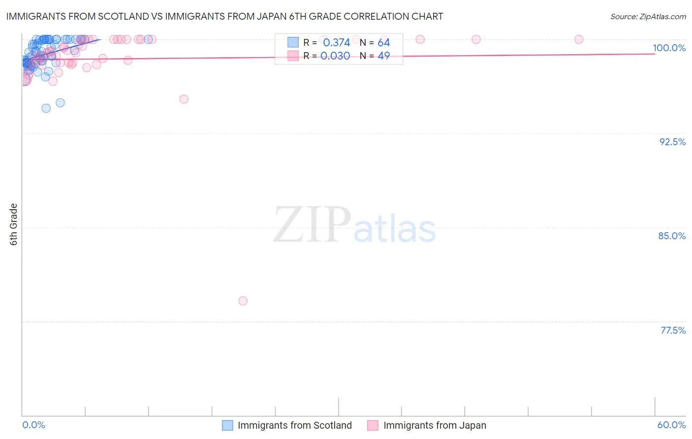 Immigrants from Scotland vs Immigrants from Japan 6th Grade