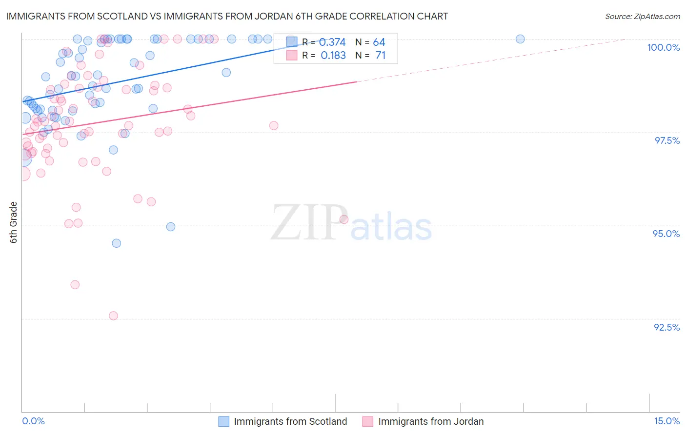 Immigrants from Scotland vs Immigrants from Jordan 6th Grade