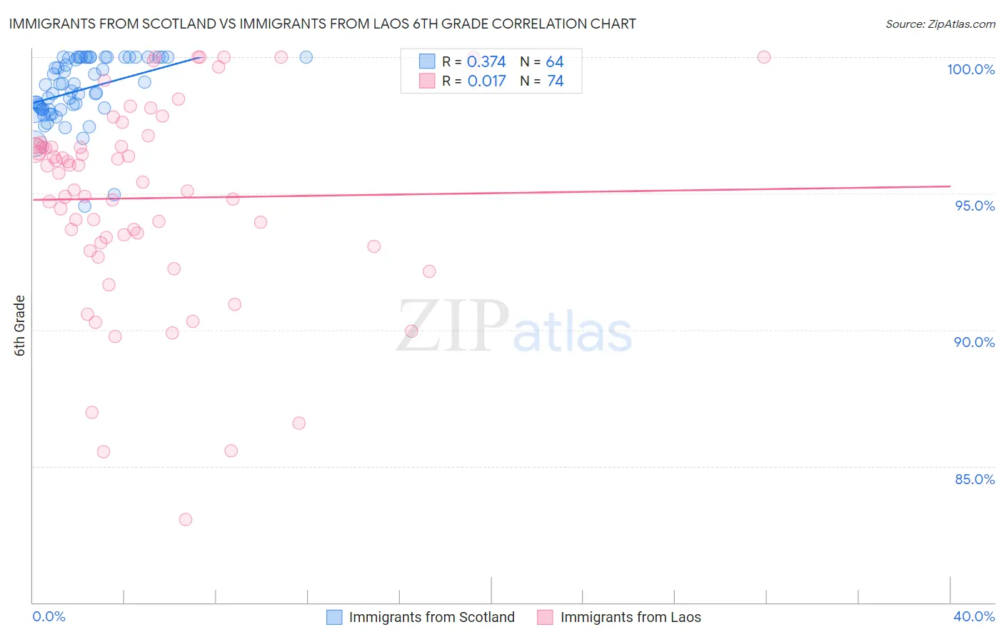 Immigrants from Scotland vs Immigrants from Laos 6th Grade