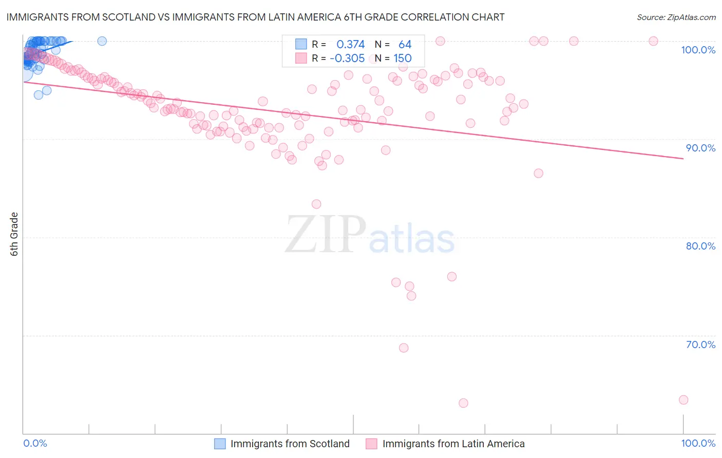 Immigrants from Scotland vs Immigrants from Latin America 6th Grade
