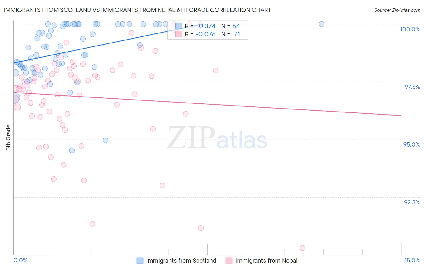Immigrants from Scotland vs Immigrants from Nepal 6th Grade