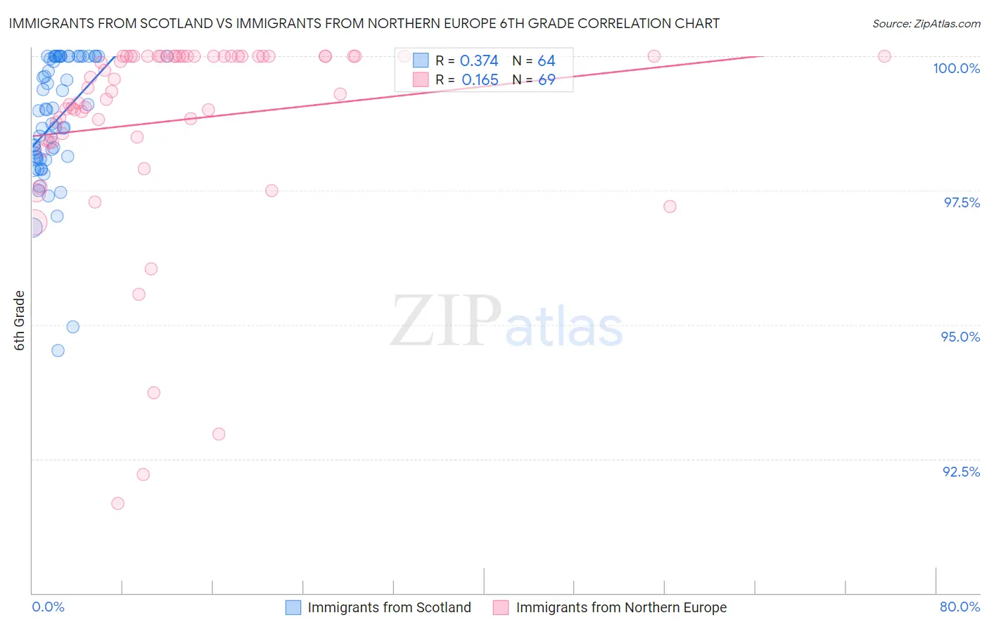 Immigrants from Scotland vs Immigrants from Northern Europe 6th Grade