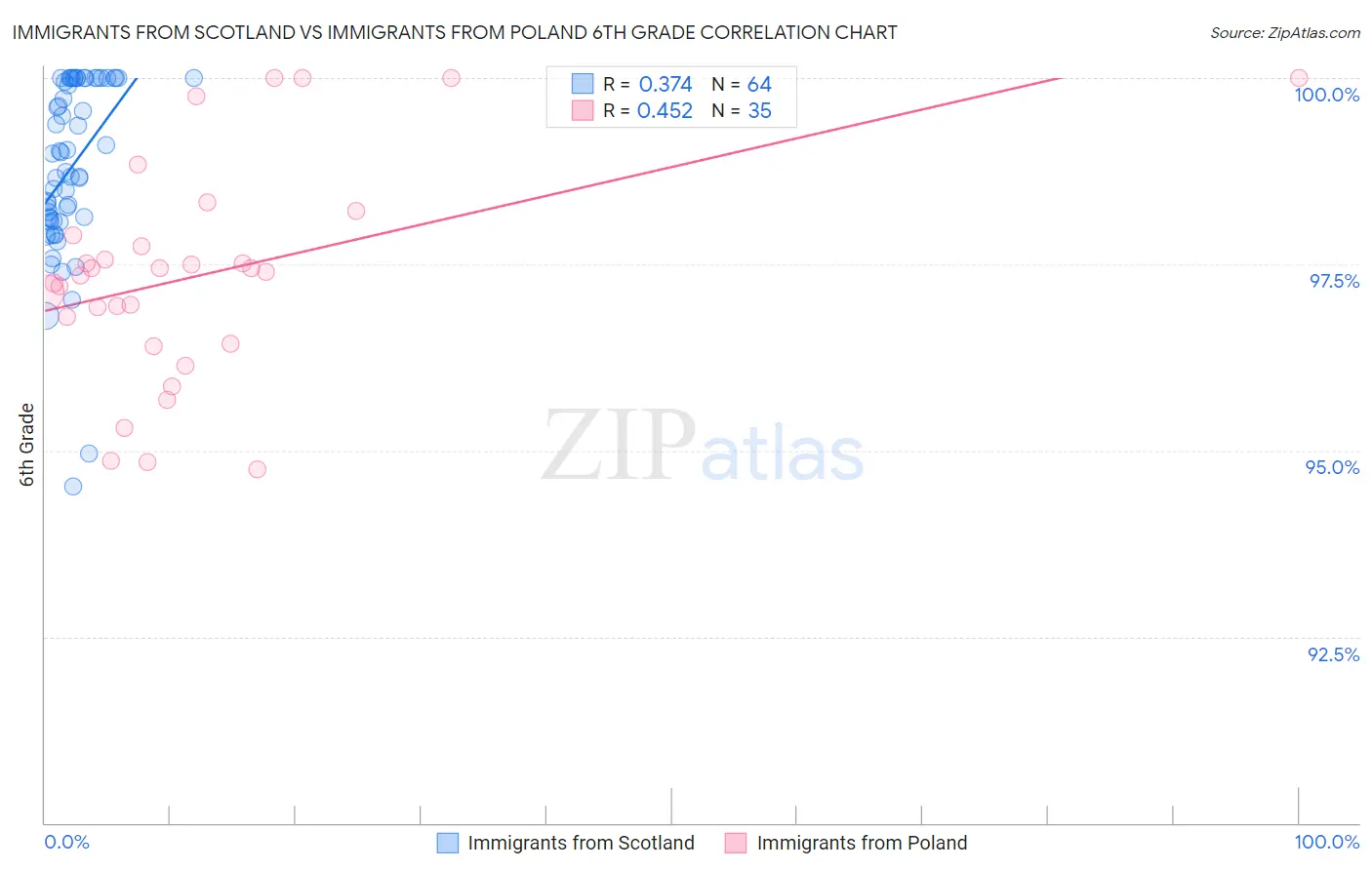 Immigrants from Scotland vs Immigrants from Poland 6th Grade