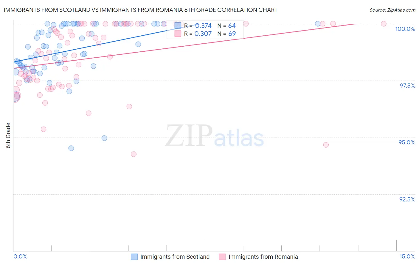 Immigrants from Scotland vs Immigrants from Romania 6th Grade