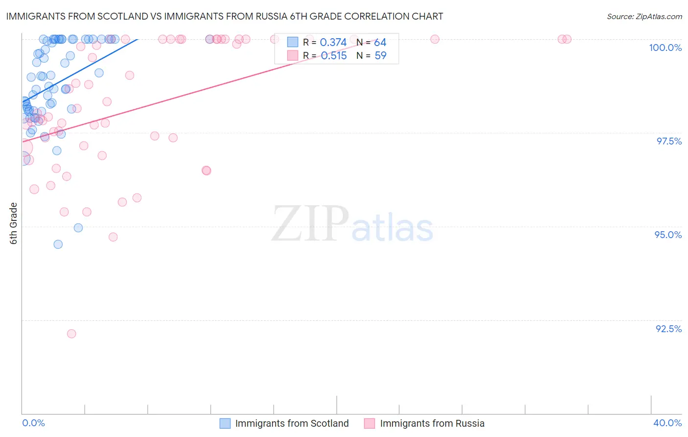 Immigrants from Scotland vs Immigrants from Russia 6th Grade