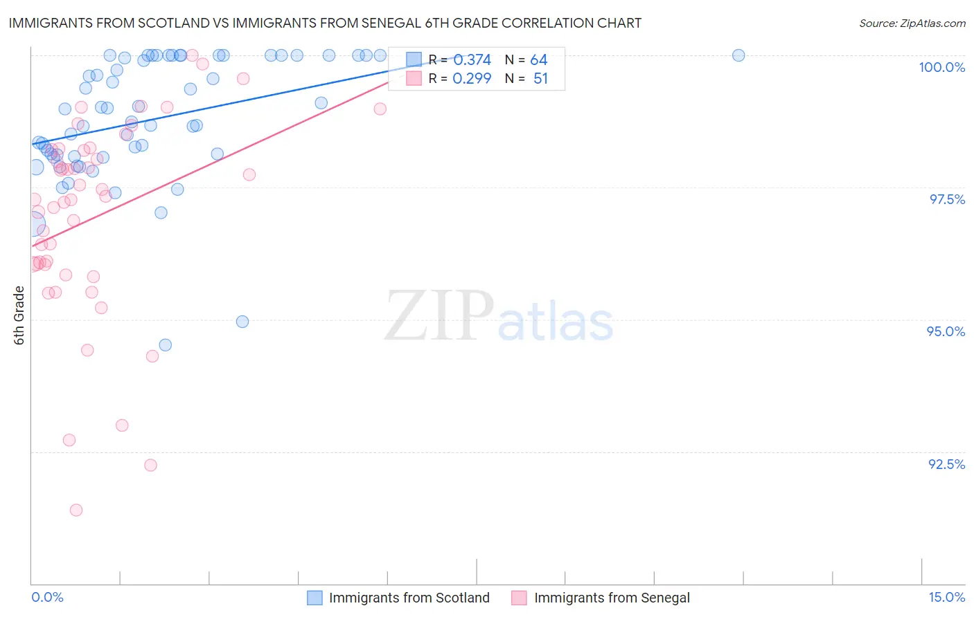 Immigrants from Scotland vs Immigrants from Senegal 6th Grade