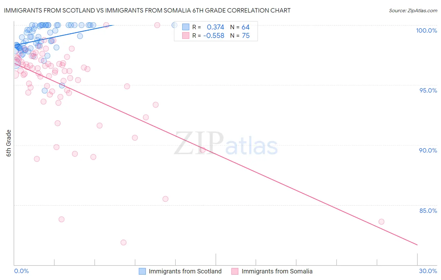 Immigrants from Scotland vs Immigrants from Somalia 6th Grade
