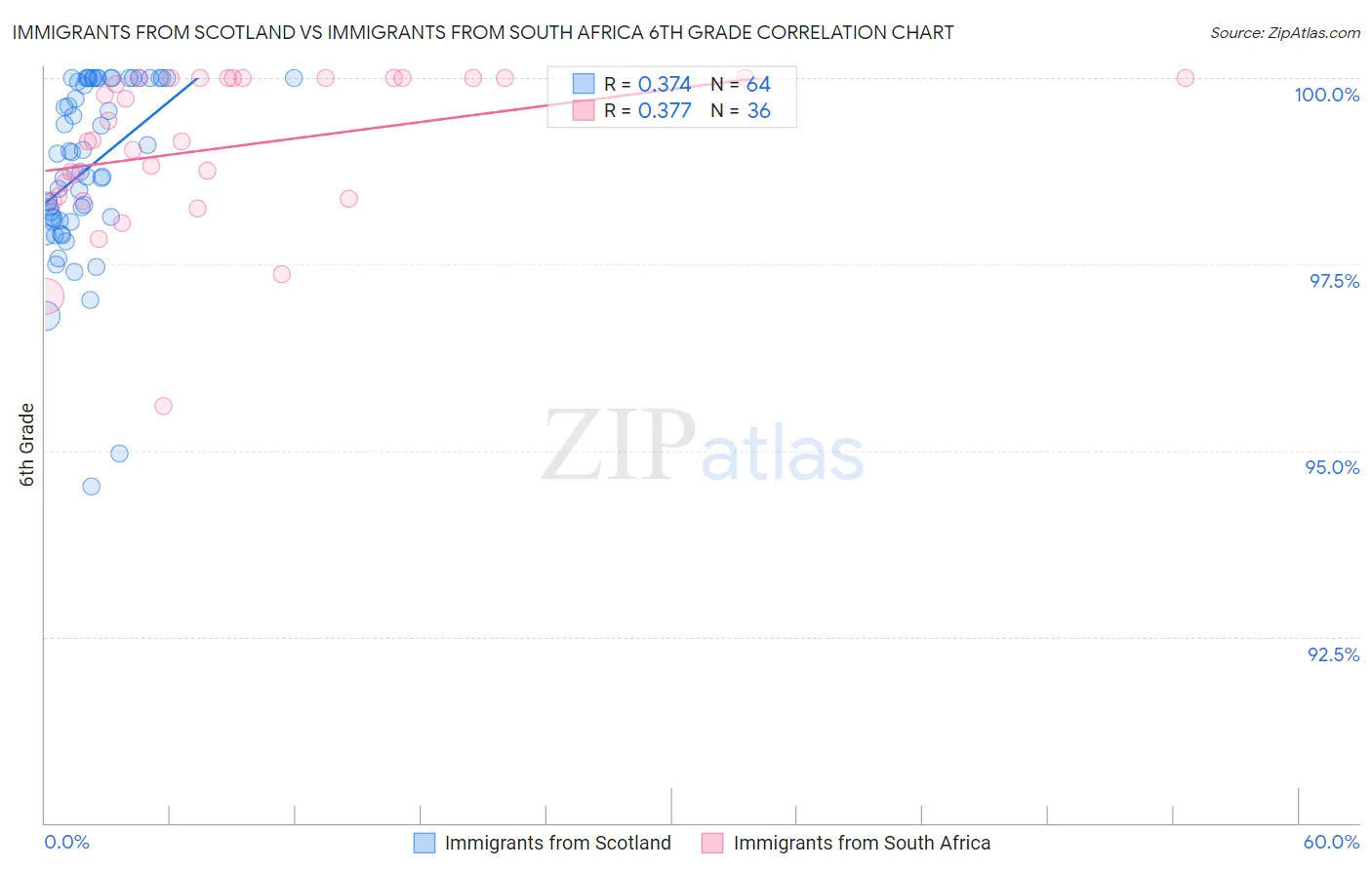 Immigrants from Scotland vs Immigrants from South Africa 6th Grade
