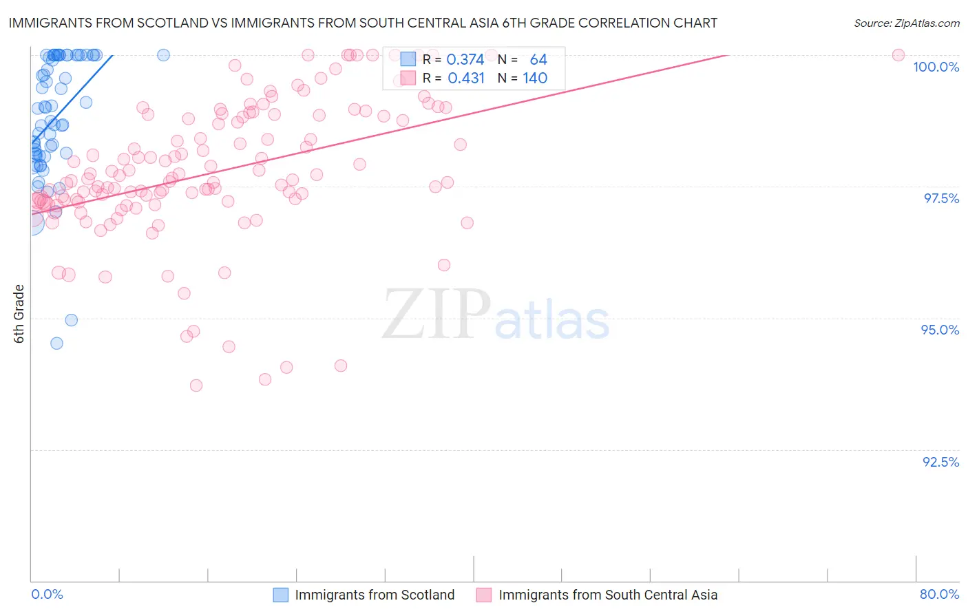 Immigrants from Scotland vs Immigrants from South Central Asia 6th Grade