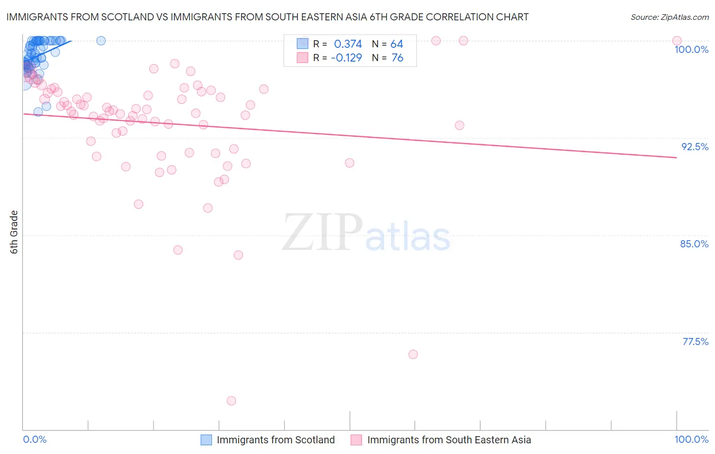 Immigrants from Scotland vs Immigrants from South Eastern Asia 6th Grade