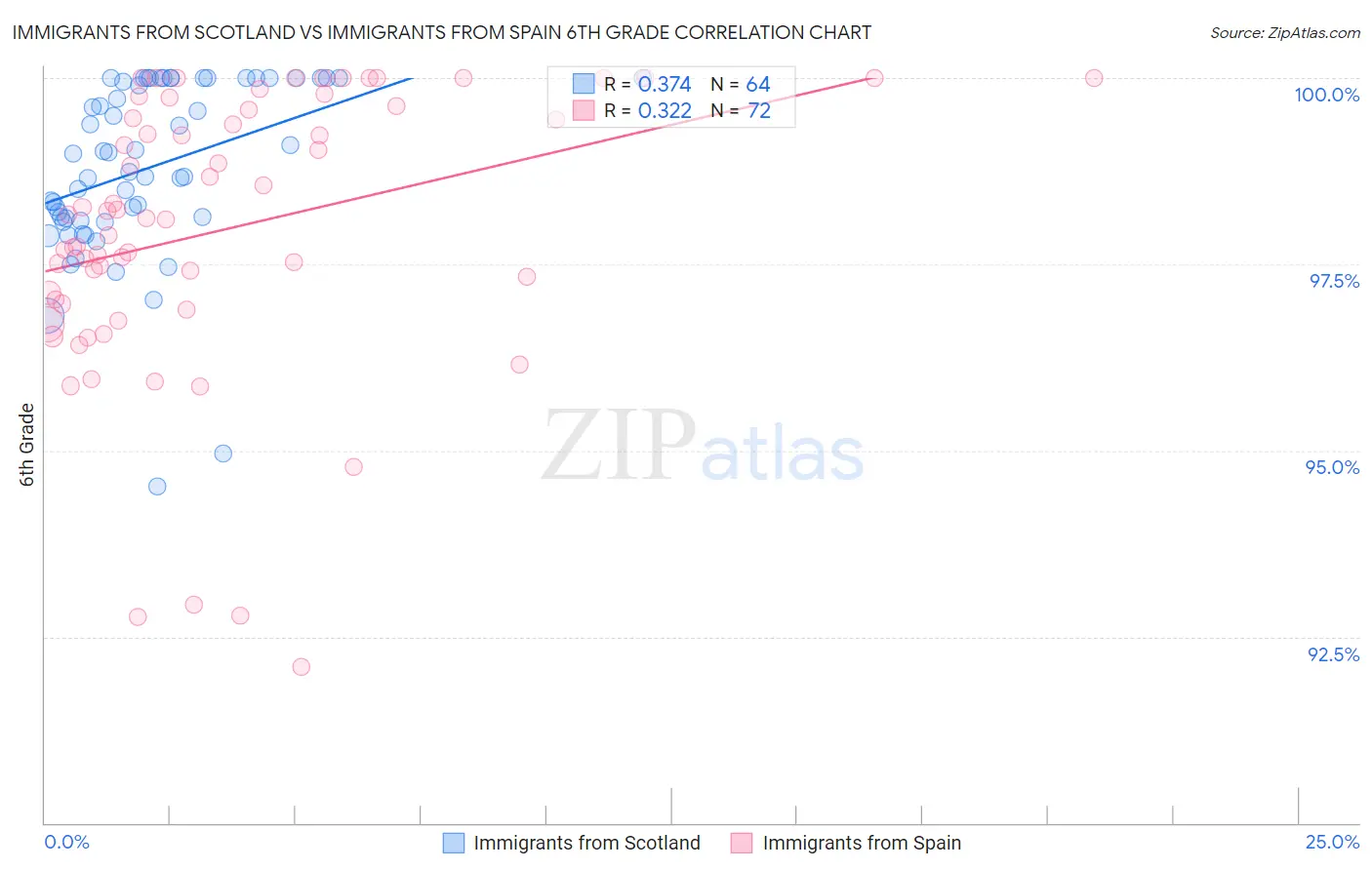 Immigrants from Scotland vs Immigrants from Spain 6th Grade
